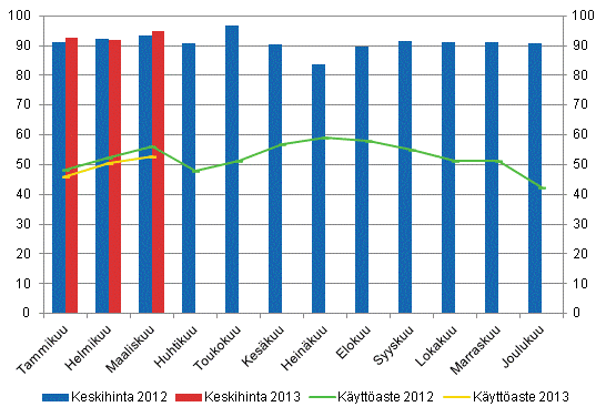 Hotellihuoneiden kuukausittainen kyttaste ja keskihinta