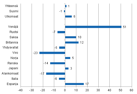 Ypymisten muutos toukokuussa 2013/2012, %