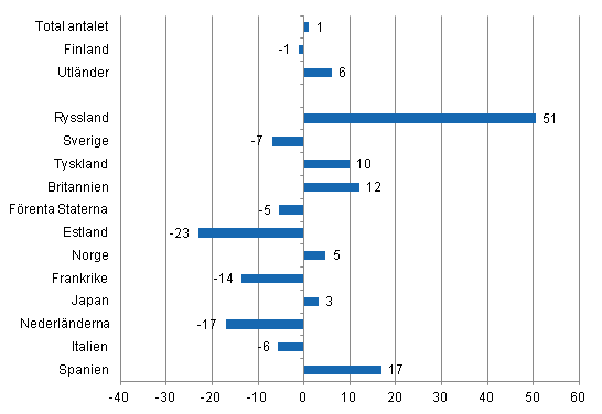 Förändring i övernattningar i maj 2013/2012, %