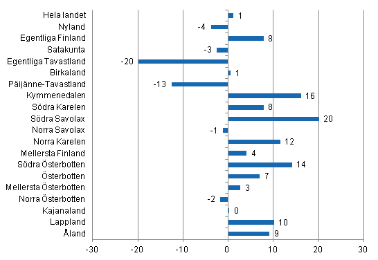 Förändring i övernattningar i maj landskapsvis 2013/2012, %