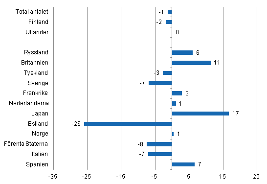 Förändring i övernattningar i januari-maj 2013/2012, %