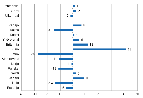 Yöpymisten muutos kesäkuussa 2013/2012, %