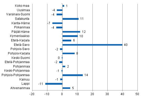 Ypymisten muutos maakunnittain keskuussa 2013/2012, %