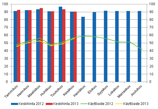 Hotellihuoneiden kuukausittainen kyttaste ja keskihinta