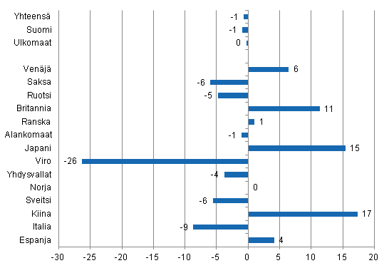 Ypymisten muutos tammi-keskuu 2013/2012, %