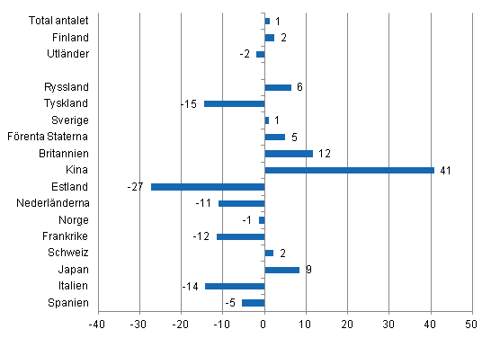 Förändring i övernattningar i juni 2013/2012, %