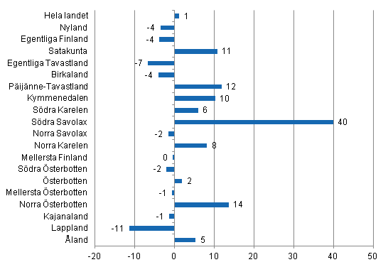 Förändring i övernattningar i juni landskapsvis 2013/2012, %