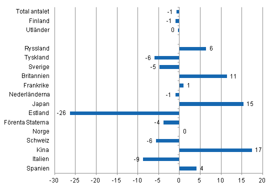 Förändring i övernattningar i januari-juni 2013/2012, %