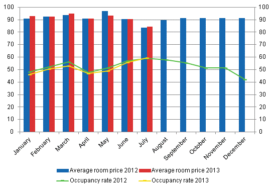 Hotel room occupancy rate and the monthly average price