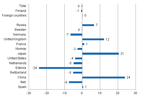 Change in overnight stays in January-July 2013/2012, %