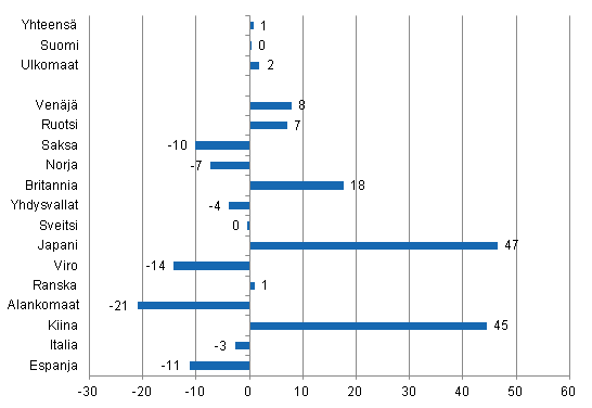 Yöpymisten muutos heinäkuussa 2013/2012, %