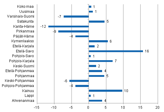 Yöpymisten muutos maakunnittain heinäkuussa 2013/2012, %