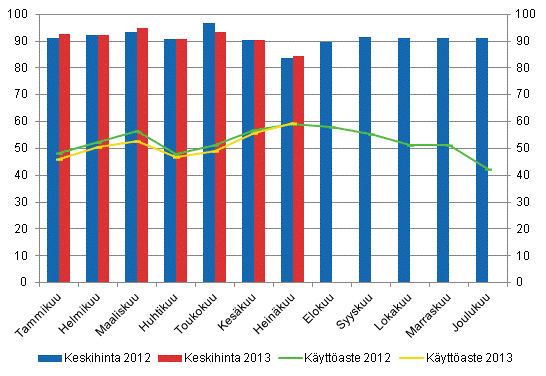 Hotellihuoneiden kuukausittainen kyttaste ja keskihinta