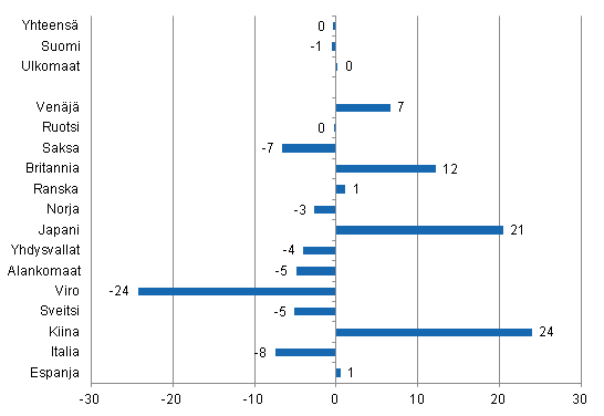 Yöpymisten muutos tammi-heinäkuu 2013/2012, %