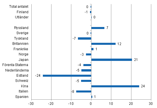 Förändring i övernattningar i januari-juli 2013/2012, %