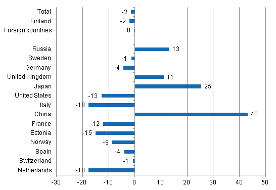 Change in overnight stays in August 2013/2012, %