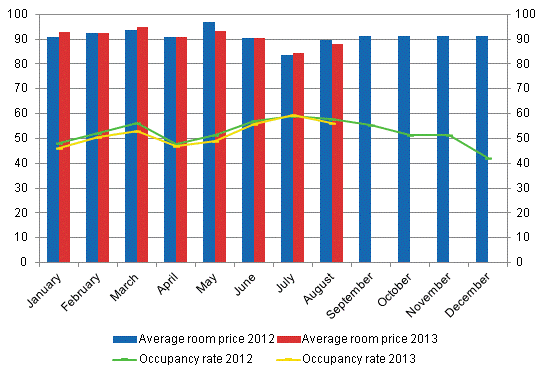 Hotel room occupancy rate and the monthly average price