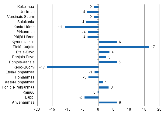 Ypymisten muutos maakunnittain elokuussa 2013/2012, %