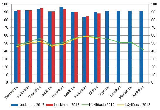 Hotellihuoneiden kuukausittainen käyttöaste ja keskihinta