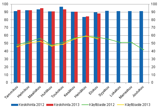 Hotellihuoneiden kuukausittainen kyttaste ja keskihinta