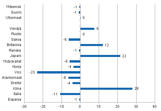 Yöpymisten muutos tammi-elokuu 2013/2012, %