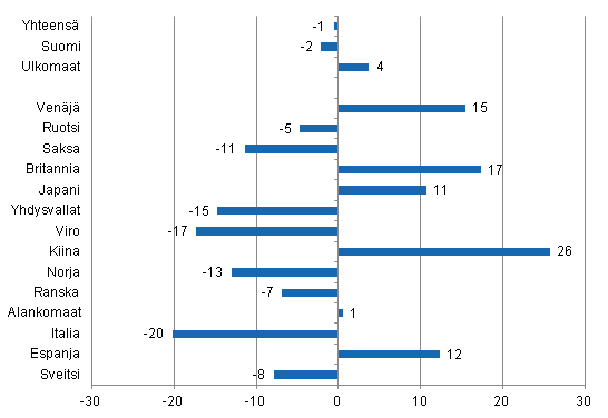 Ypymisten muutos syyskuussa 2013/2012, %