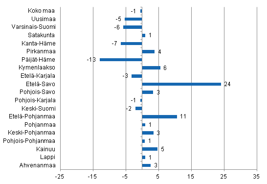 Ypymisten muutos maakunnittain syyskuussa 2013/2012, %