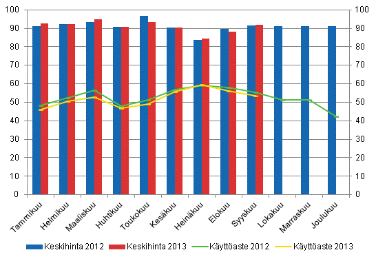 Hotellihuoneiden kuukausittainen käyttöaste ja keskihinta