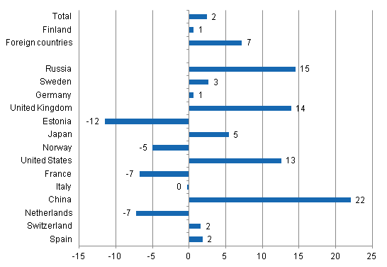 Change in overnight stays in November 2013/2012, %