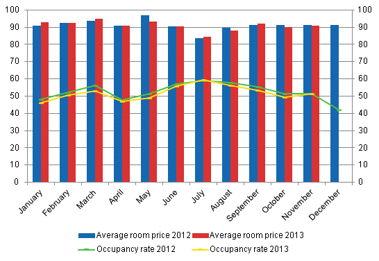 Hotel room occupancy rate and the monthly average price