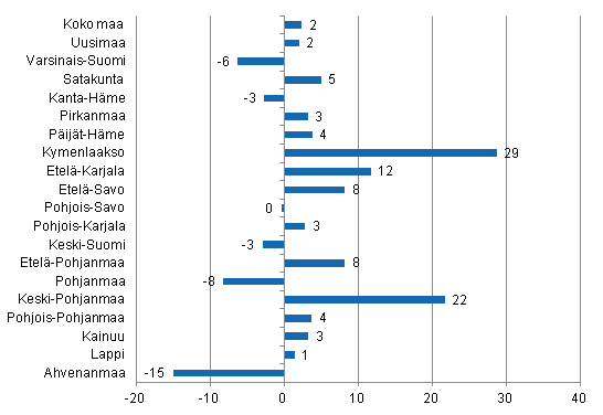 Yöpymisten muutos maakunnittain marraskuussa 2013/2012, %