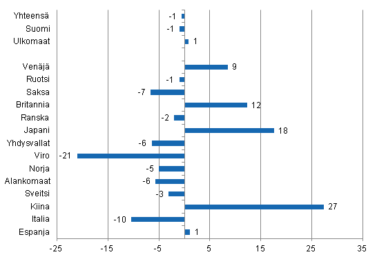 Yöpymisten muutos tammi-marraskuu 2013/2012, %