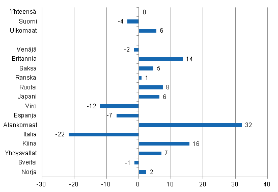 Ypymisten muutos joulukuussa 2013/2012, %