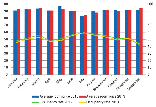 Hotel room occupancy rate and the monthly average price