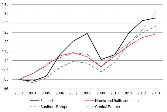 Nights spent by non-residents in Europe (2003 = 100)