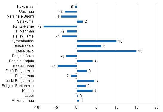 Ypymisten muutos maakunnittain 2013/2012,%