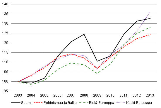 Ulkomaiset ypymiset Euroopassa (2003 = 100)