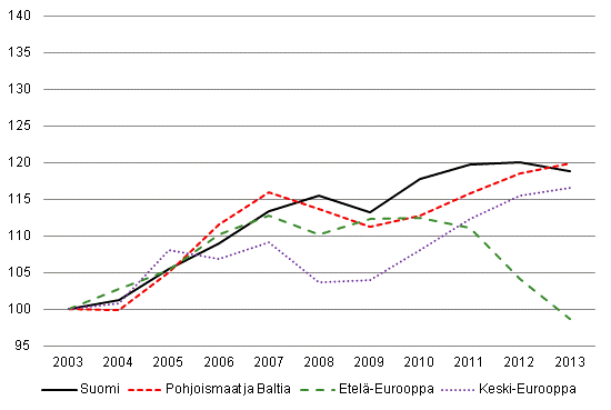 Kotimaiset yöpymiset Euroopassa (2003 = 100)