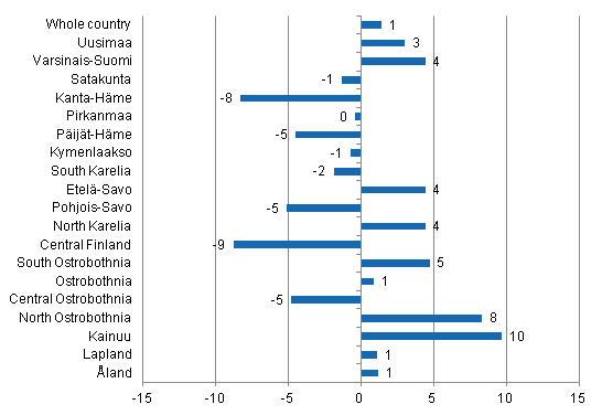 Change in overnight stays in January by region 2014 / 2013, %