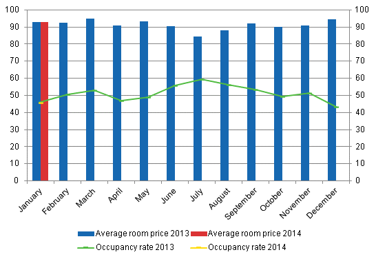 Hotel room occupancy rate and the monthly average price