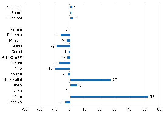 Ypymisten muutos tammikuussa 2014/2013, %