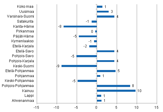 Ypymisten muutos maakunnittain tammikuussa 2014/2013, %