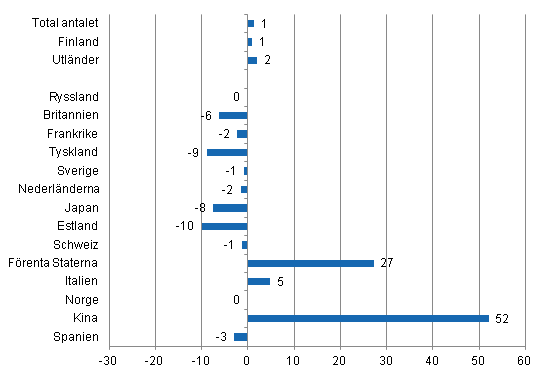 Förändring i övernattningar i januari 2014/2013, %