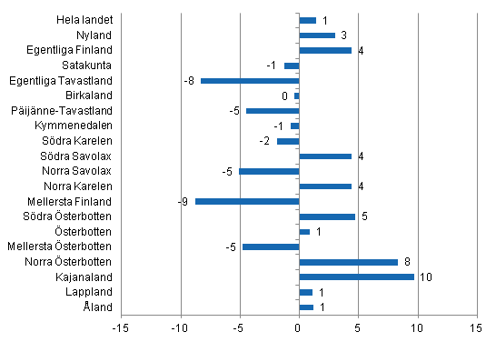 Förändring i övernattningar i januari landskapsvis 2014/2013, %