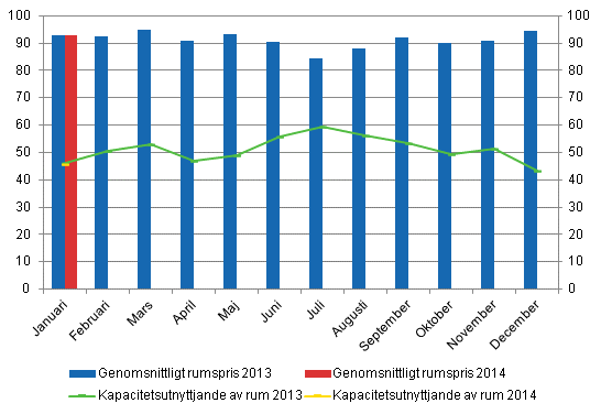 Hotellrum uthyrningsgrad och det mnatliga genomsnittliga priset