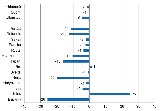 Yöpymisten muutos helmikuussa 2014/2013, %