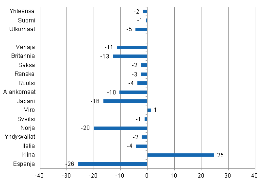 Ypymisten muutos helmikuussa 2014/2013, %