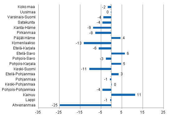 Yöpymisten muutos maakunnittain helmikuussa 2014/2013, %