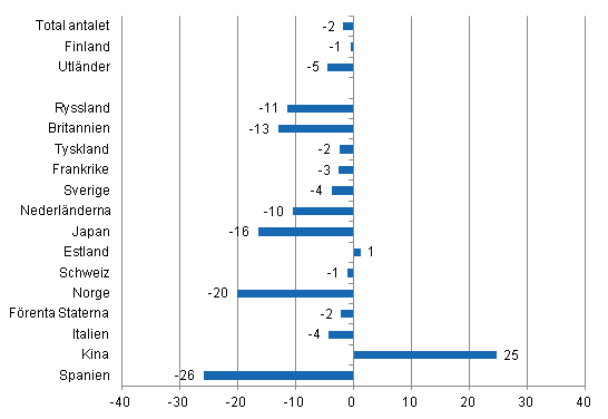 Förändring i övernattningar i februari 2014/2013, %