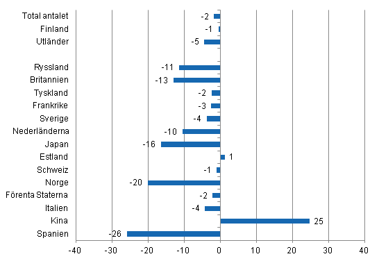 Frndring i vernattningar i februari 2014/2013, %